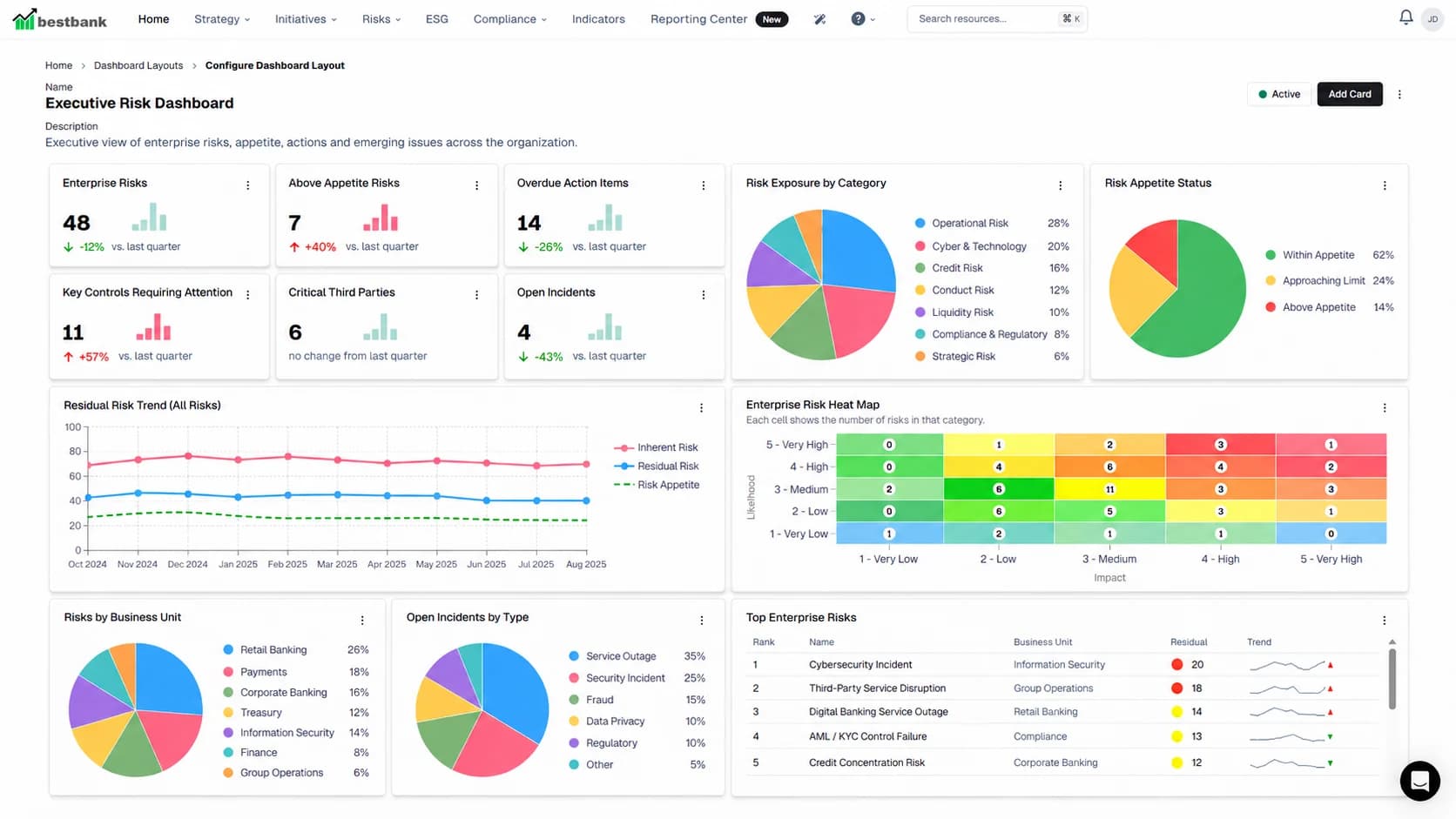 Financial services executive risk dashboard showing risk appetite, heat map, incidents, controls, actions and top enterprise risks.