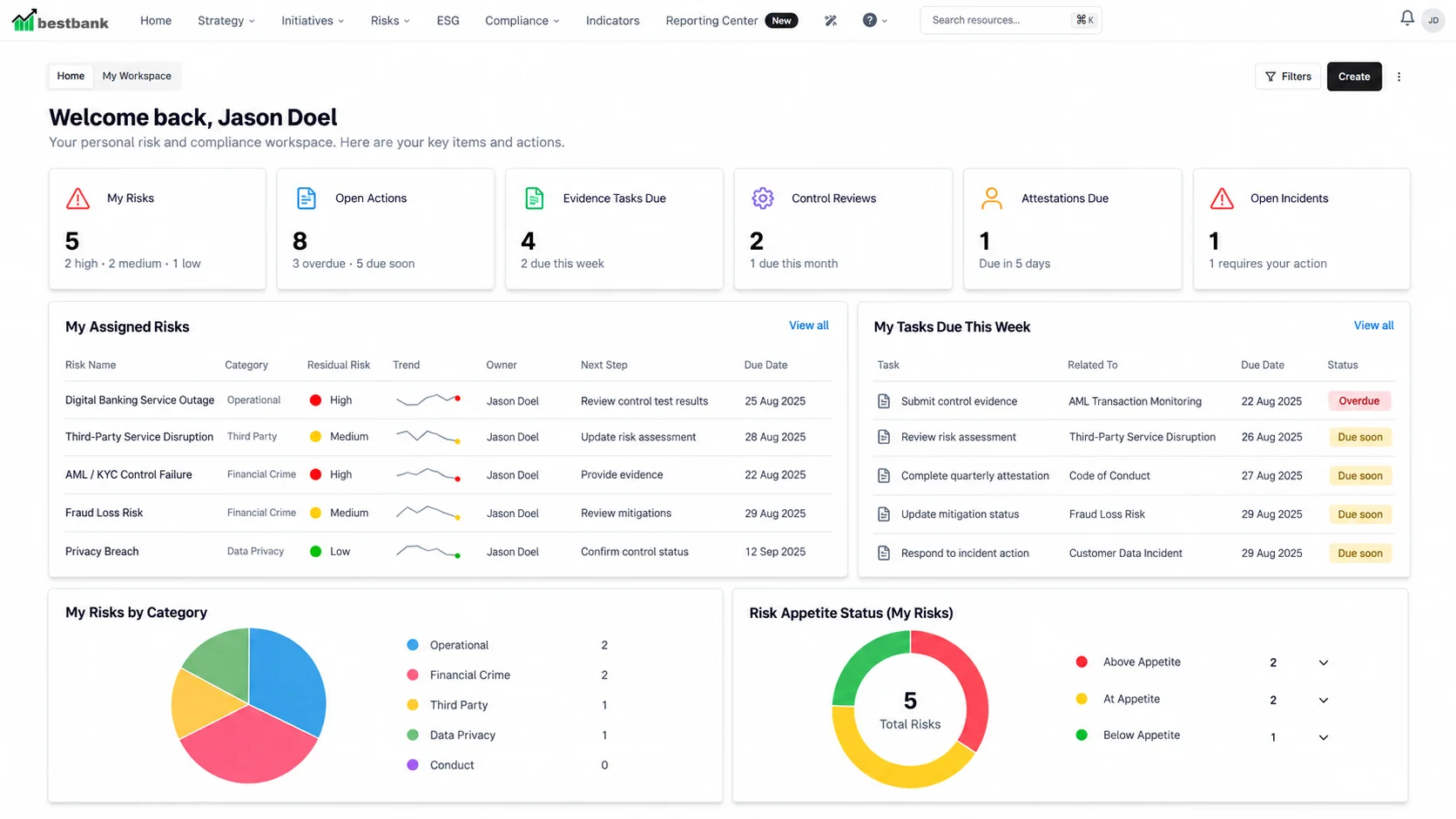Financial services risk and compliance workspace showing assigned risks, open actions, evidence tasks, control reviews and risk appetite.