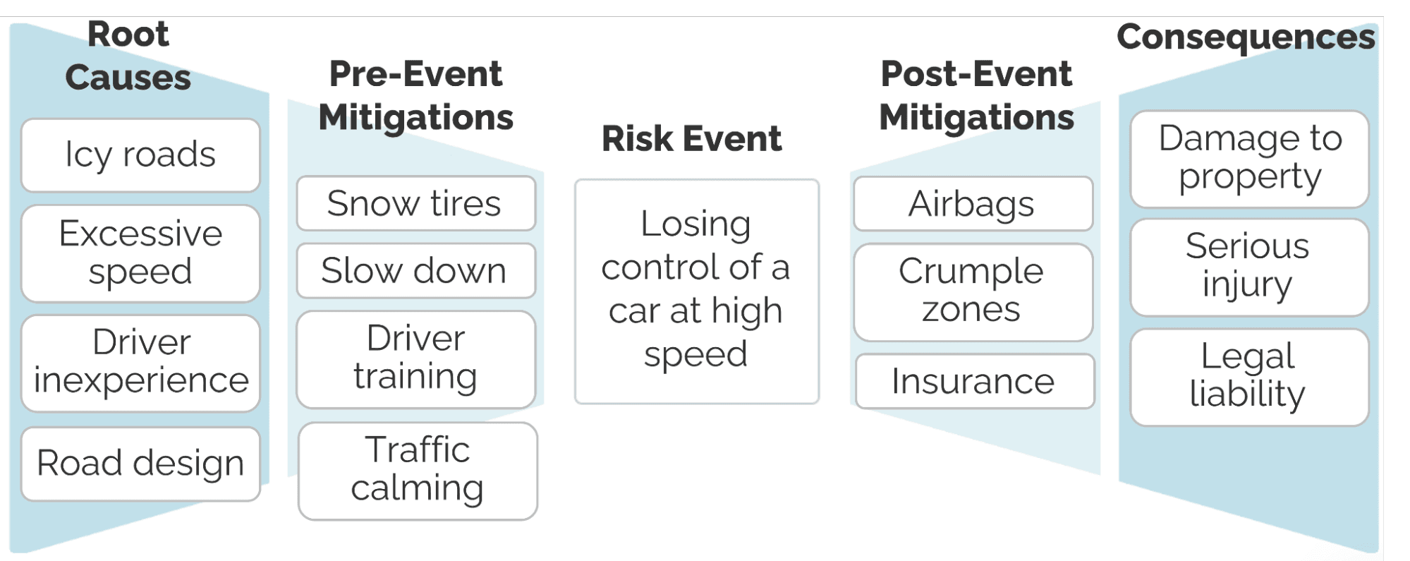 Bowtie example for loss of control at high speed