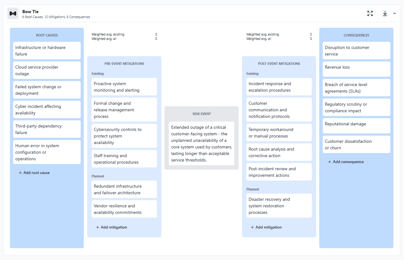 Existing and planned mitigations in a bowtie diagram
