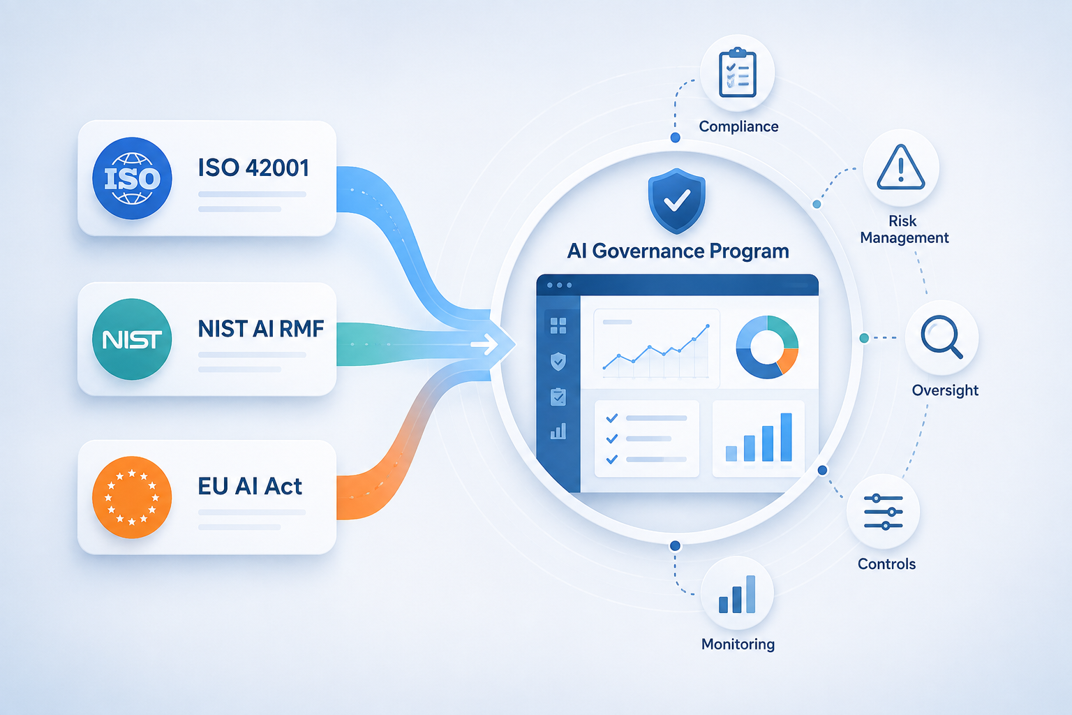 ISO 42001, NIST AI RMF and the EU AI Act connected in one AI governance program