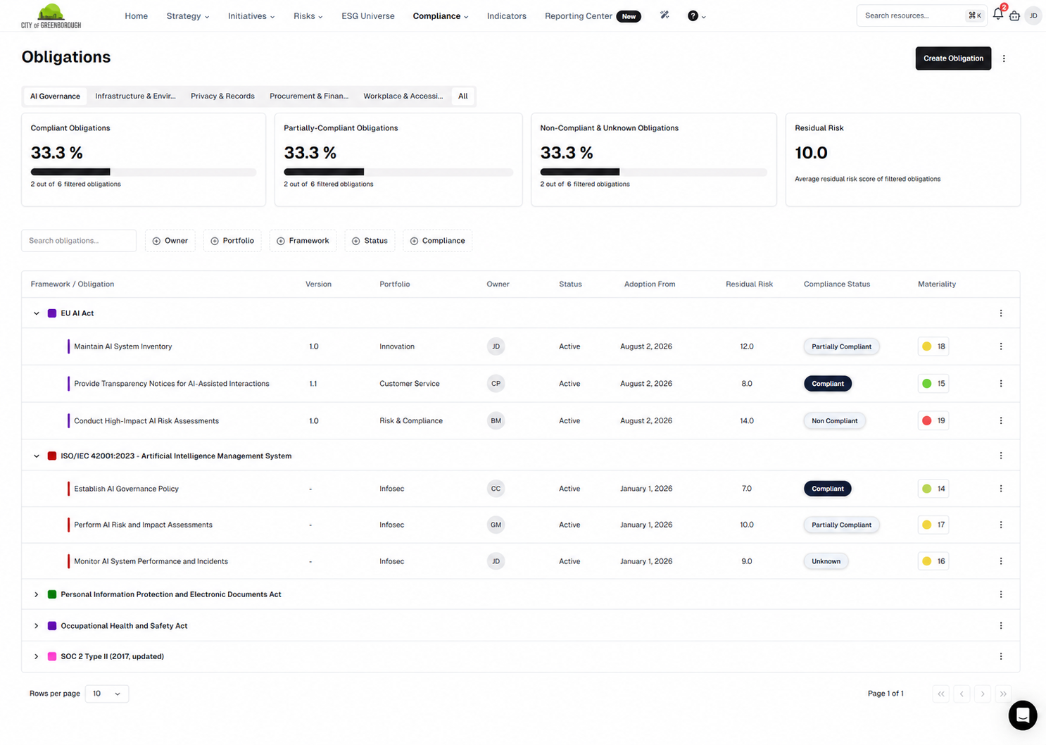 Essential Compliance obligations console showing EU AI Act and ISO 42001 requirements with owners, residual risk, and compliance status