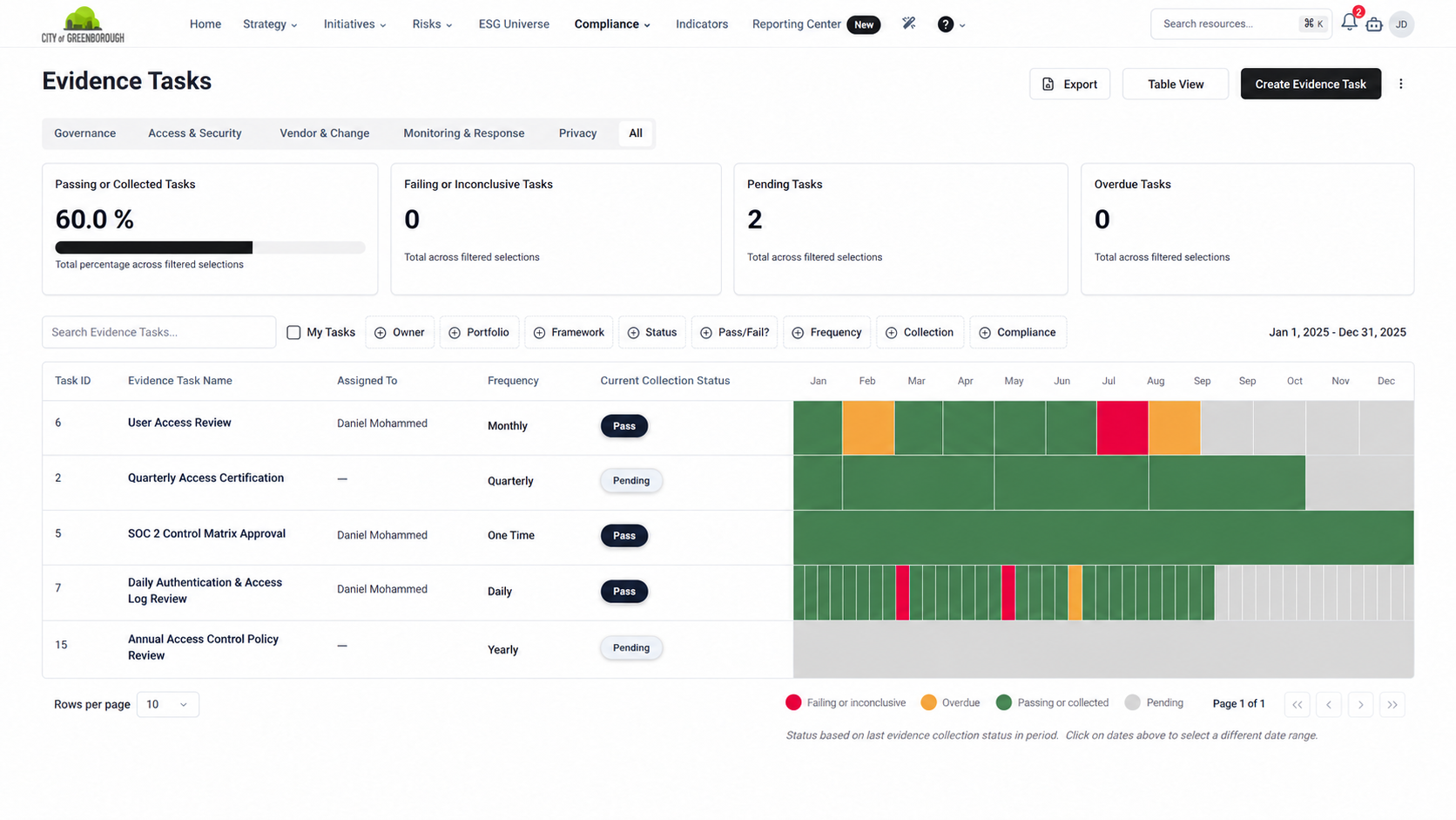 Evidence task calendar showing illustrative SOC 2 access reviews, control matrix approval, log reviews, and policy reviews at different collection intervals
