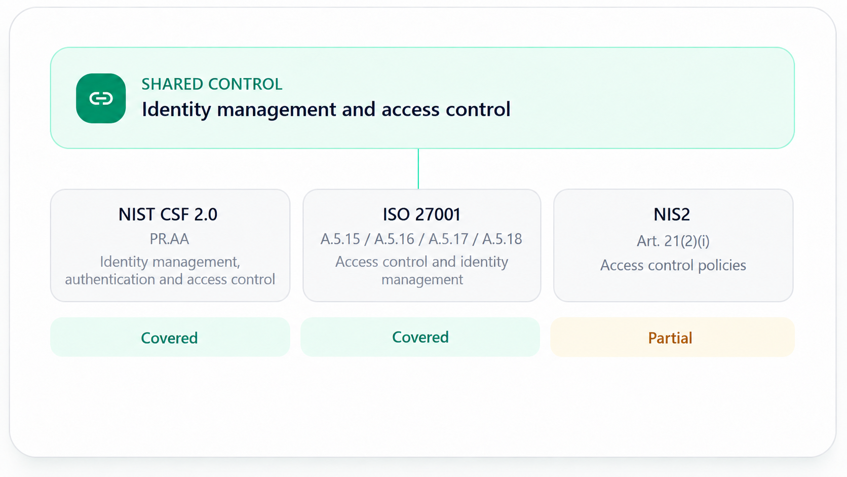 Identity management and access control shared across NIST CSF 2.0 PR.AA, ISO 27001 Annex A access control requirements, and NIS2 Article 21(2)(i) with coverage status